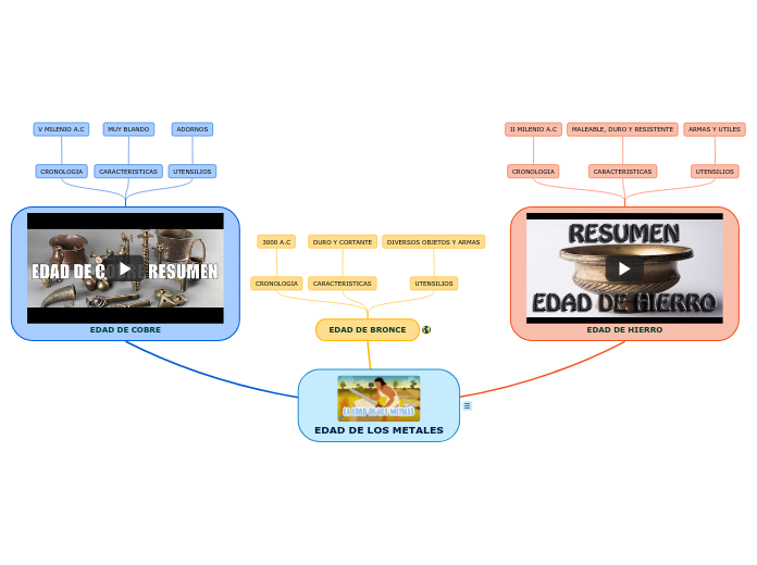 EDAD DE LOS METALES Mind Map